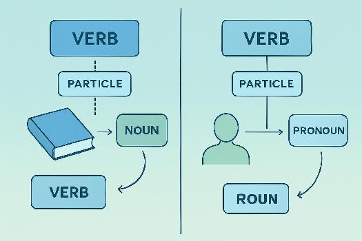 La Séparabilité des Verbes à Particules en Anglais