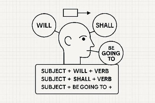 Le Futur Simple en Anglais: Will, Shall, Be Going To