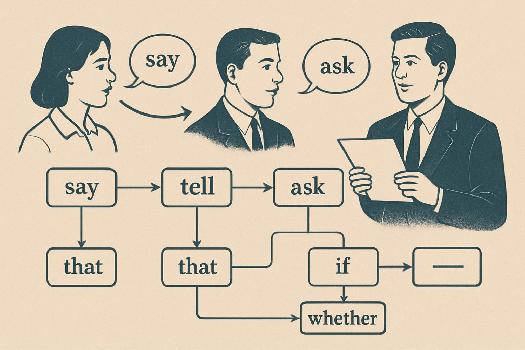 Maîtriser les Verbes Introducteurs au Discours Indirect en Anglais