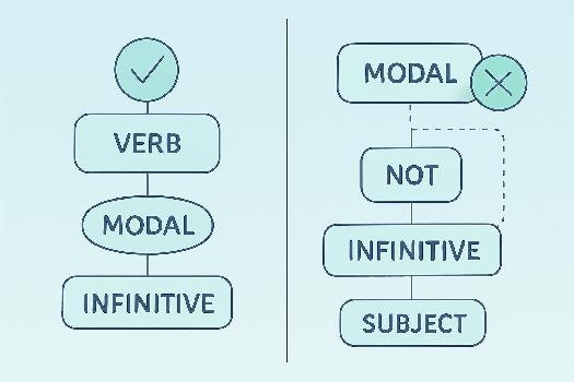 Révision Complète et Exercices sur les Modaux en Anglais