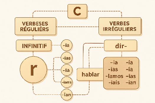 Le Conditionnel Simple en Espagnol : Formation des Verbes Réguliers et Irréguliers
