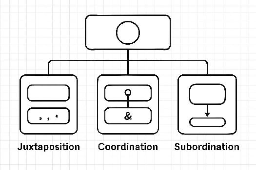 La Phrase Complexe : Juxtaposition, Coordination et Subordination