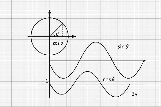 Représentation graphique des fonctions sinus et cosinus