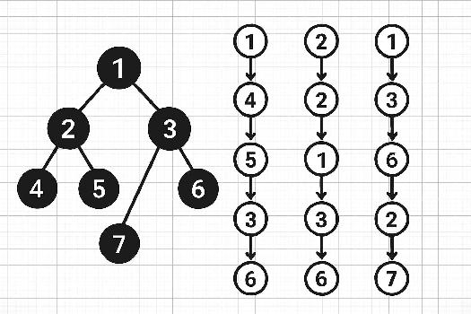 Parcours d'arbres binaires : Préfixe, Infixe, Suffixe