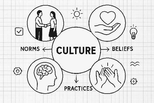 Comprendre la culture : normes, valeurs, croyances et pratiques